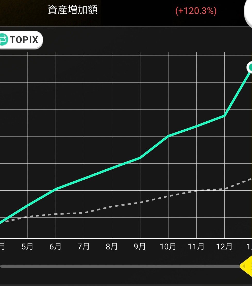 株の利益増加スピードがエグい🔥 年明けから帯◯本分は軽く増えてます✨ 資金効率を上げたい人は、ビットコインなどのクリプトはNG。課税が強過ぎて資金効率悪くて回転できないから。  個別、ETFなど組み合わせて複利で増やしていくのが最も早いと思っています‼️