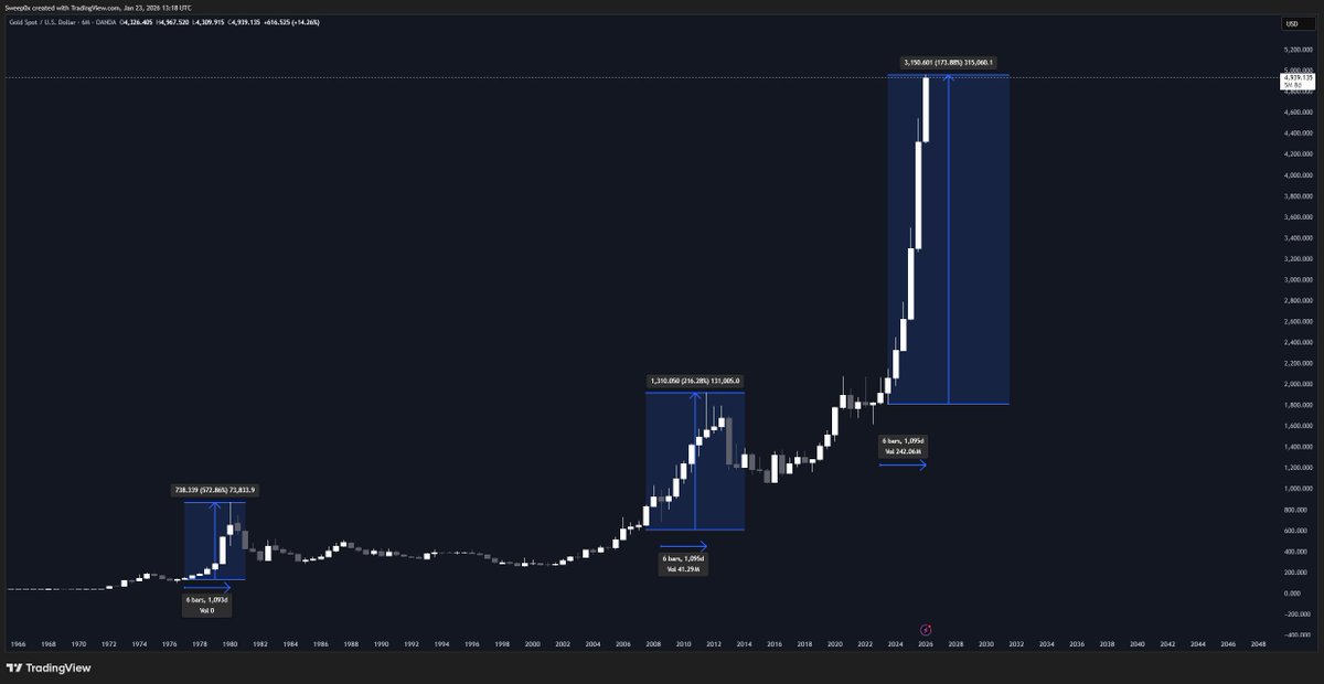 Gold is topping out.

Same setup. Same structure.

Silver compresses this cycle into months. Gold stretches it across years.

The one thing they both have in common is that they're at the end of their cycles.

This is a great time to take profits.