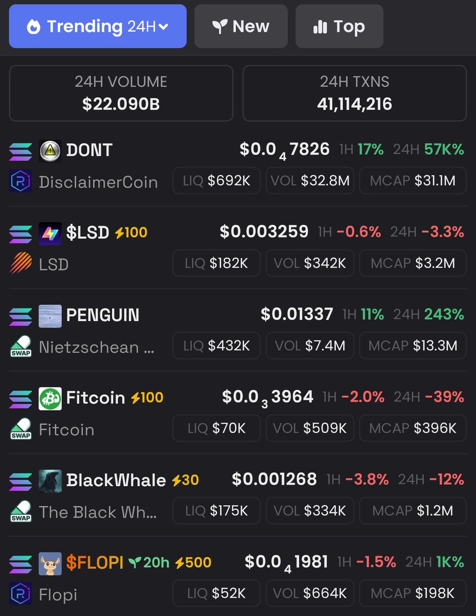 thesolanapost's tweet image. 🚨 $DONT (@DisclaimerCoin) tops trending charts on both Dexscreener and Phantom.