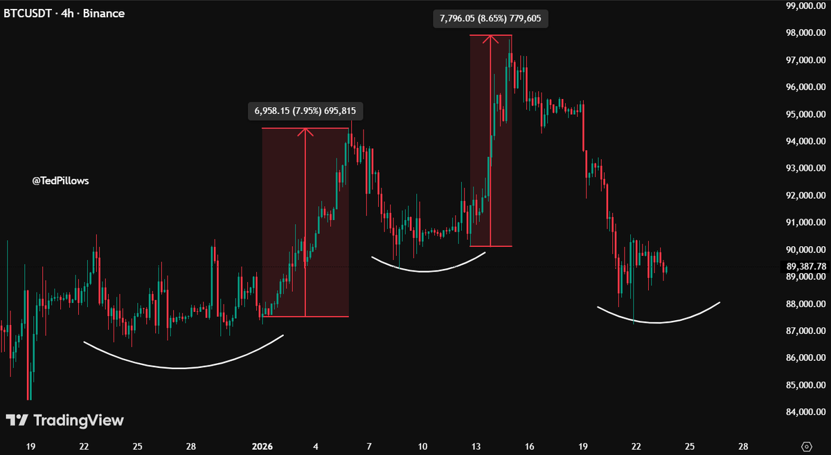 TedPillows's tweet photo. Maybe $BTC could repeat the last 2 bottom structures. https://t.co/42jrSP9TL8