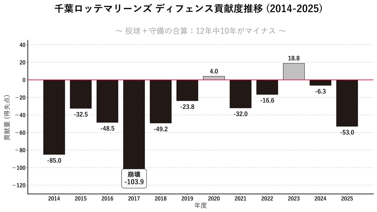 【各球団の呪い】
・ロッテ⇨ディフェンス

投球と守備を合算したディフェンス面で苦しんでいるのがロッテ

投手が揃わず守備が悪いこともしばしば
それでもラグーンが設置される前に改善されてよかった

伊東時代に設置されていたらすごいことになっていた
というかこれでよく2回Aクラス入りしてる