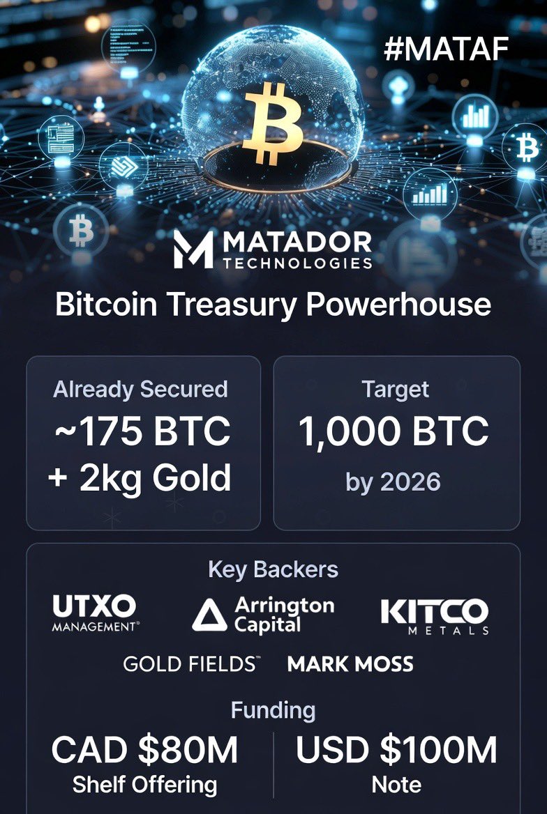 Matador Technologies (TSXV: $MATA OTCQB: $MATAF FSE: $IU3) is a Bitcoin  treasury powerhouse, holding ~175 BTC as its core reserve alongside 2 kg of  gold, while pioneering Bitcoin-native products that integrate precious