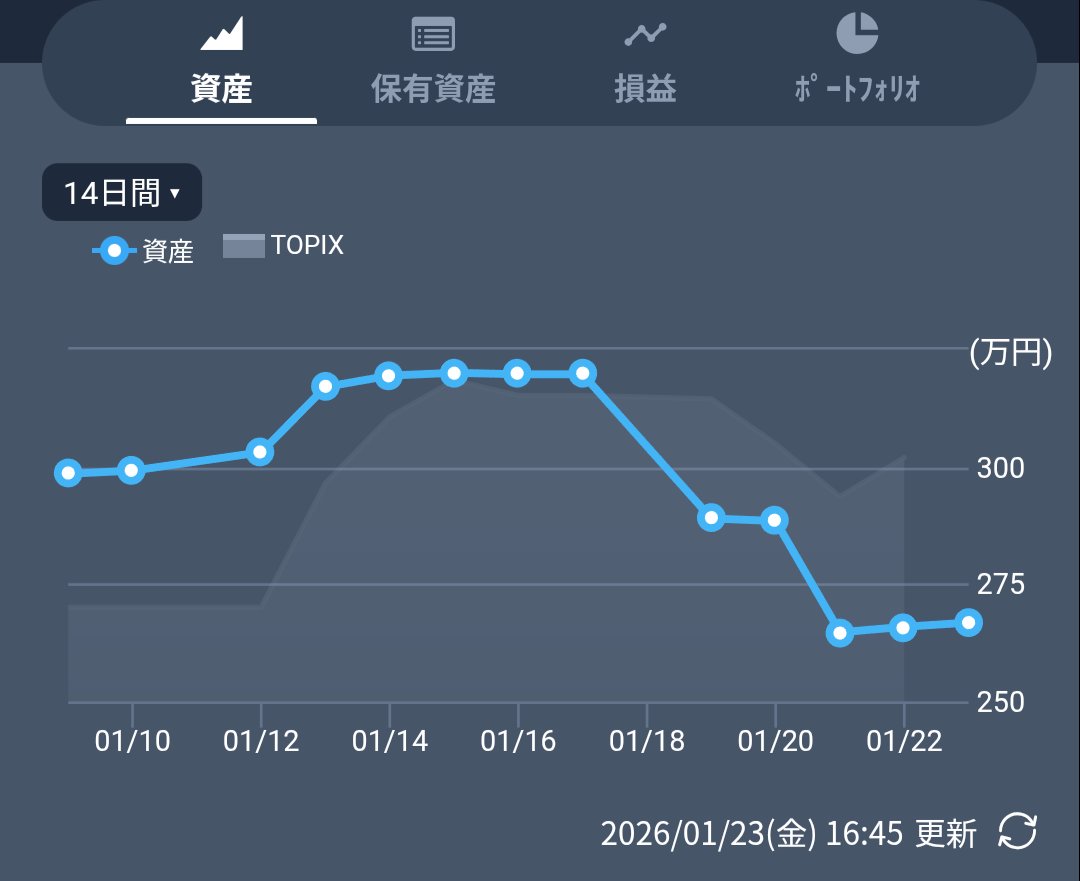為替介入警戒のため米国株を含む米国ETFを利確。 SBI証券さん✕楽天証券さんを併用。 みんかぶ民💡（見やすくて好き） 貧弱ETF投資家。 #みんかぶ  #MINKABU #ETF
