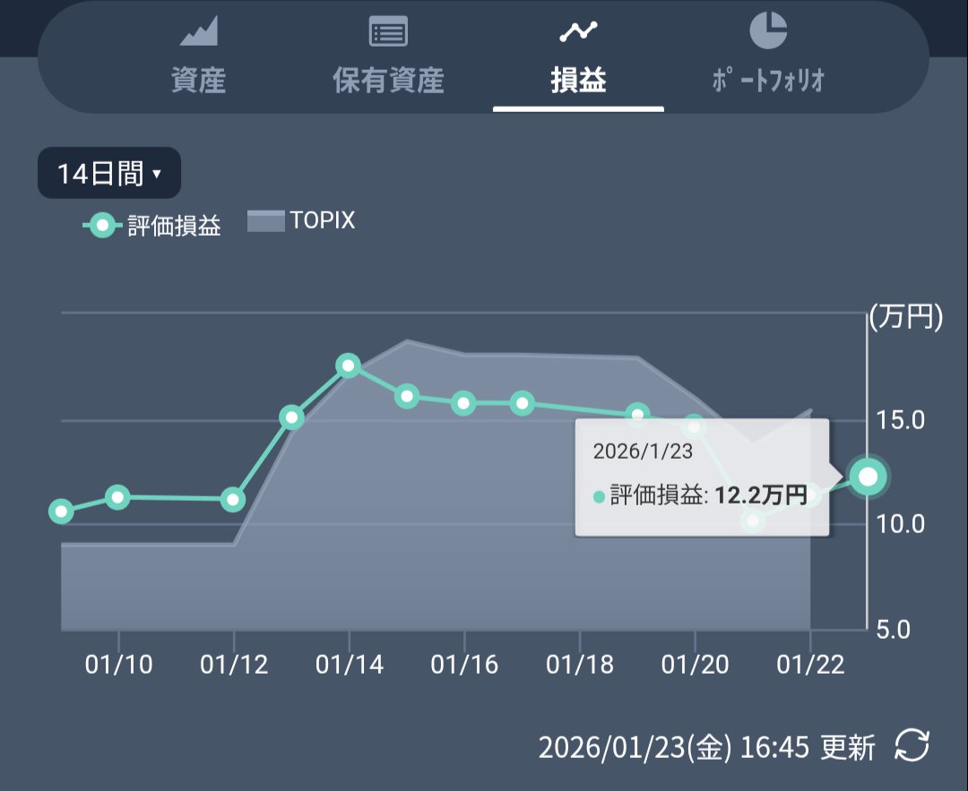 為替介入警戒のため米国株を含む米国ETFを利確。 SBI証券さん✕楽天証券さんを併用。 みんかぶ民💡（見やすくて好き） 貧弱ETF投資家。 #みんかぶ  #MINKABU #ETF