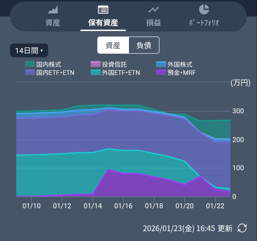 為替介入警戒のため米国株を含む米国ETFを利確。 SBI証券さん✕楽天証券さんを併用。 みんかぶ民💡（見やすくて好き） 貧弱ETF投資家。 #みんかぶ  #MINKABU #ETF