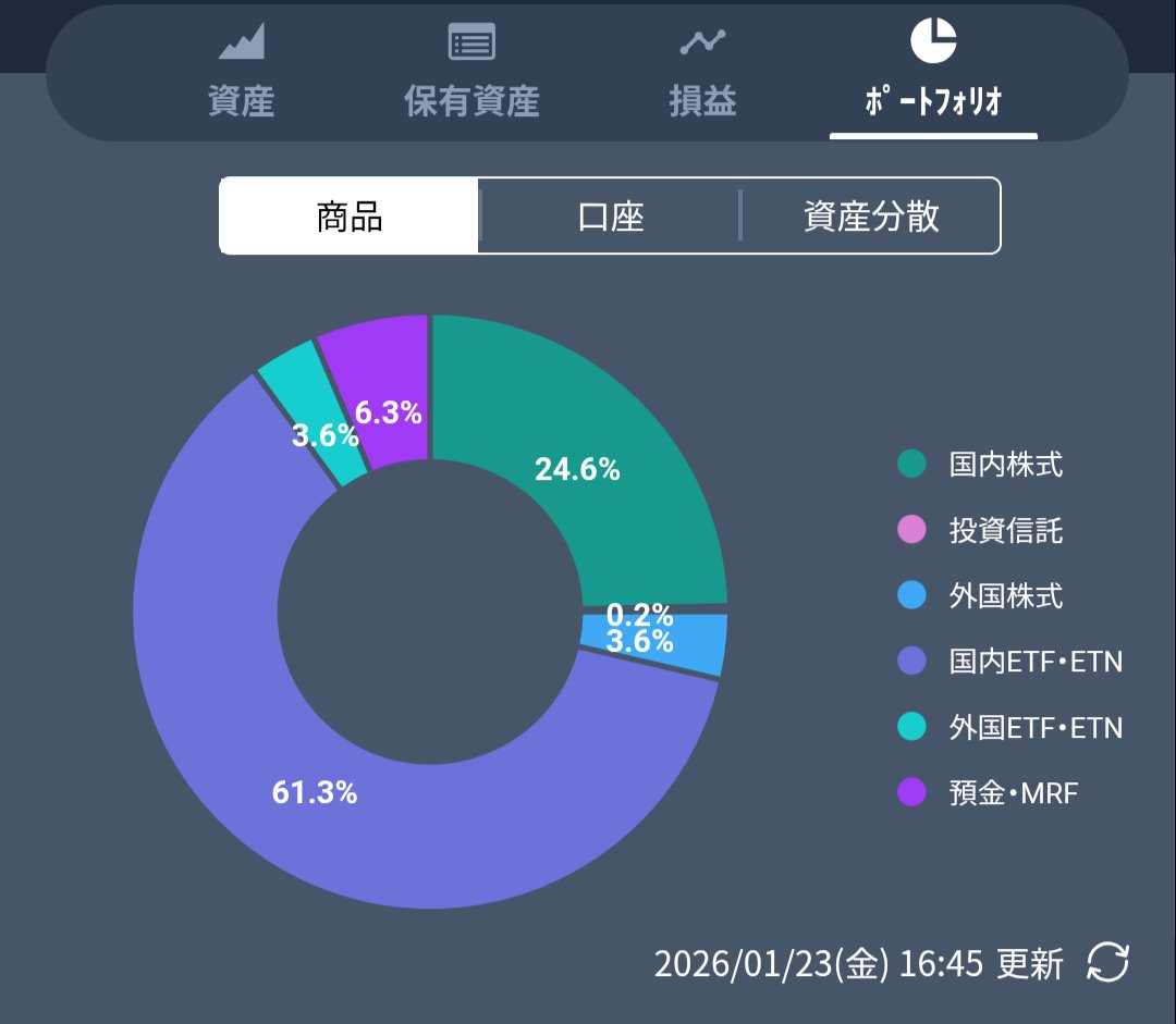 為替介入警戒のため米国株を含む米国ETFを利確。 SBI証券さん✕楽天証券さんを併用。 みんかぶ民💡（見やすくて好き） 貧弱ETF投資家。 #みんかぶ  #MINKABU #ETF