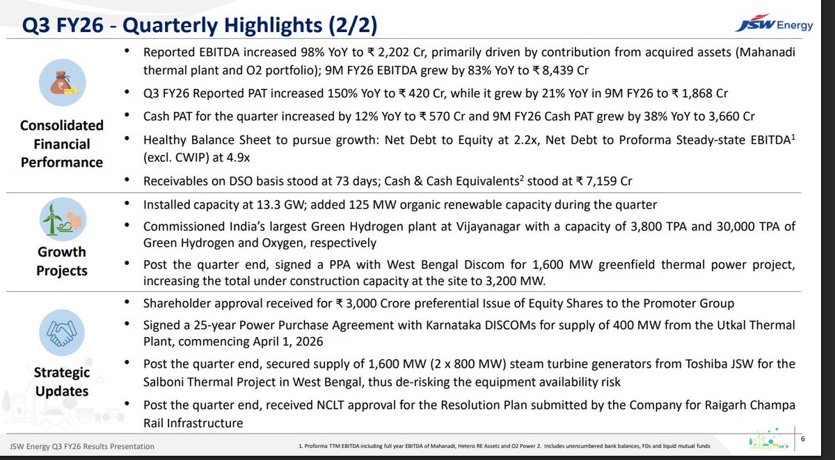 JSW Energy Ltd Q3 FY26:- #Q3Results #Q3FY26 #Stockmarket #Nifty #jswenergy  → Total revenue ₹4,255 Cr (+61% YoY) → Reported EBITDA ₹2,202 Cr (+98% YoY)  ✓ EBITDA Margin 52% vs 42% YoY →