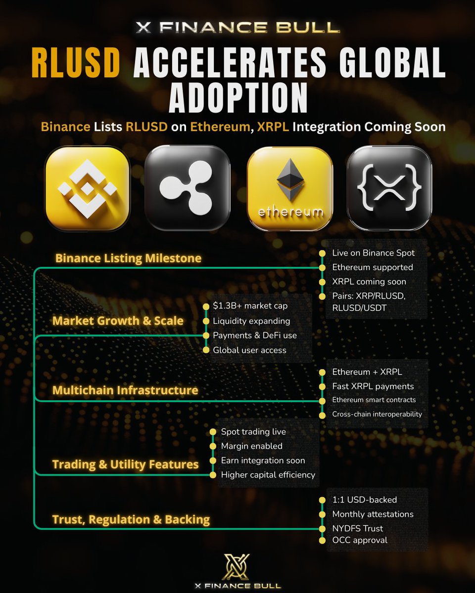 MASSIVE WIN FOR RIPPLE AND $XRP! 👇 👇 👇 Binance listed $RLUSD and the XRP  Ledger integration drops soon. This moves faster than people realize. Ripple  built payment rails for banks and