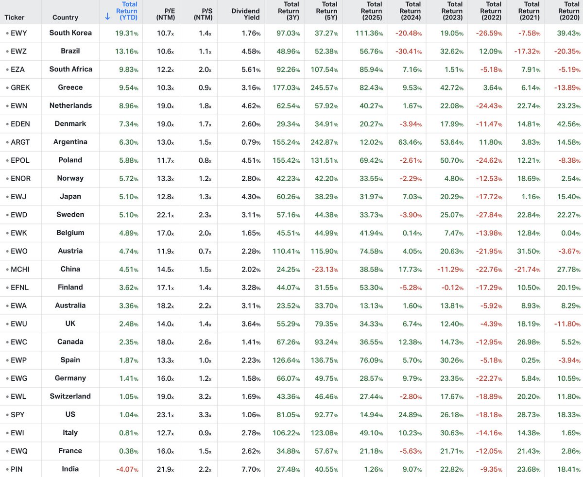 KoyfinCharts's tweet image. The country performance rankings in 2026