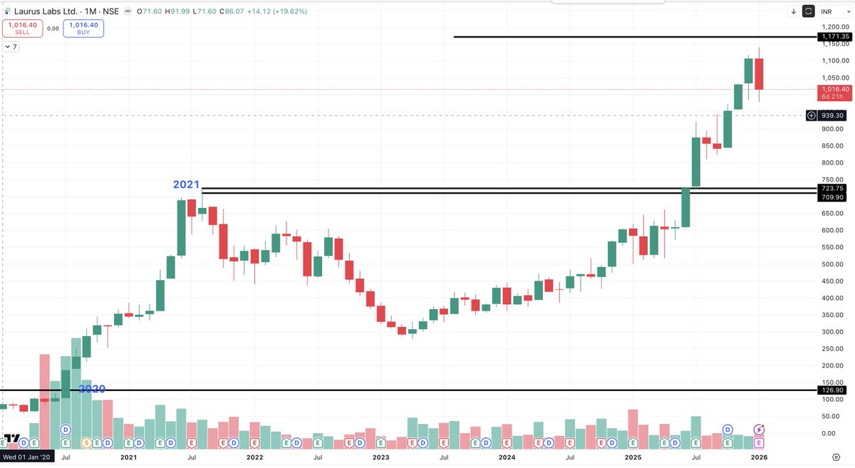 VijayThk's tweet image. #LAURUSLABS  Price was right before results, now numbers confirm it.

The 725 breakout wasn’t just technical.
Q3 FY26 results explain why the trend changed.
Q3 Highlights:
• Revenue 1,778 Cr (+26% YoY)
• EBITDA 485 Cr (+70% YoY)
• EBITDA margin 27.3% (up 720 bps)
• Net Profit