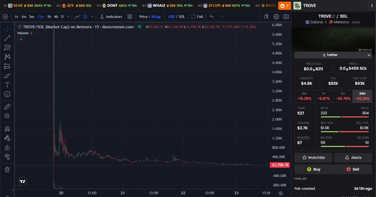 It's been 5 days since <a href="/TroveMarkets/">TROVE</a> markets launched their coin at 20m FDV. 

Since then: 
- ZERO tweets on main account
- ZERO tweets from the founder
- 63k mcap token 🤡🤡

Meanwhile - many telegram groups are now fully focused on not only finding who is behind it, but