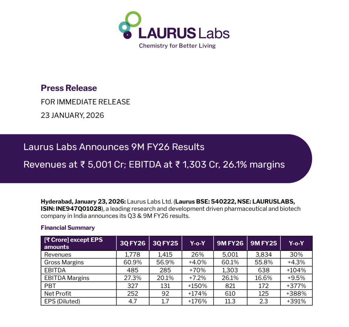 VijayThk's tweet image. #LAURUSLABS  Price was right before results, now numbers confirm it.

The 725 breakout wasn’t just technical.
Q3 FY26 results explain why the trend changed.
Q3 Highlights:
• Revenue 1,778 Cr (+26% YoY)
• EBITDA 485 Cr (+70% YoY)
• EBITDA margin 27.3% (up 720 bps)
• Net Profit
