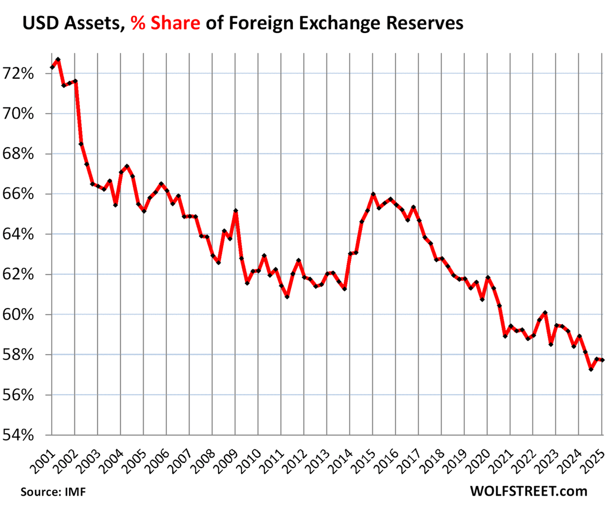 Reserve currency privilege let the U.S. export inflation and live beyond its means.

Lose that status and inflation comes back home. Fast.

The public has no idea what’s coming.