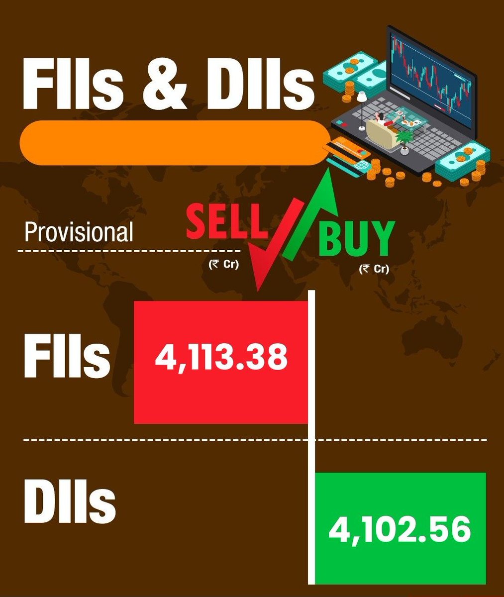 आज के ट्रेडिंग सेशन में बाजार में मिश्रित संकेत देखने को मिले। Foreign Institutional Investors (FIIs) ने लगभग ₹4,113.38 करोड़ की नेट बिकवाली की, जबकि Domestic Institutional Investors (DIIs) ने करीब ₹4,102.56 करोड़ की नेट खरीदारी की।

आमतौर पर FII की बिकवाली ग्लोबल कारणों से