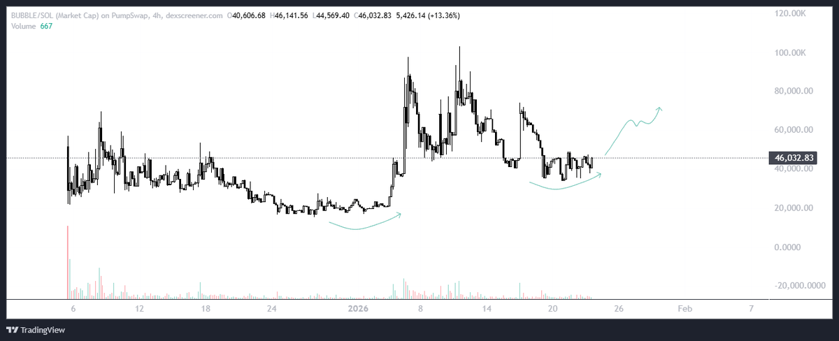 $BUBBLE | Is one of those projects that builts non-stop 

<a href="/BubbleLabsTech/">Bubble Labs</a> is becoming an intelligence layer.
It's infrastructure and integrated X402 and has still much more updates in the pipeline.

Looking at the chart i believe we found it's bottom. 

I am ready for the next