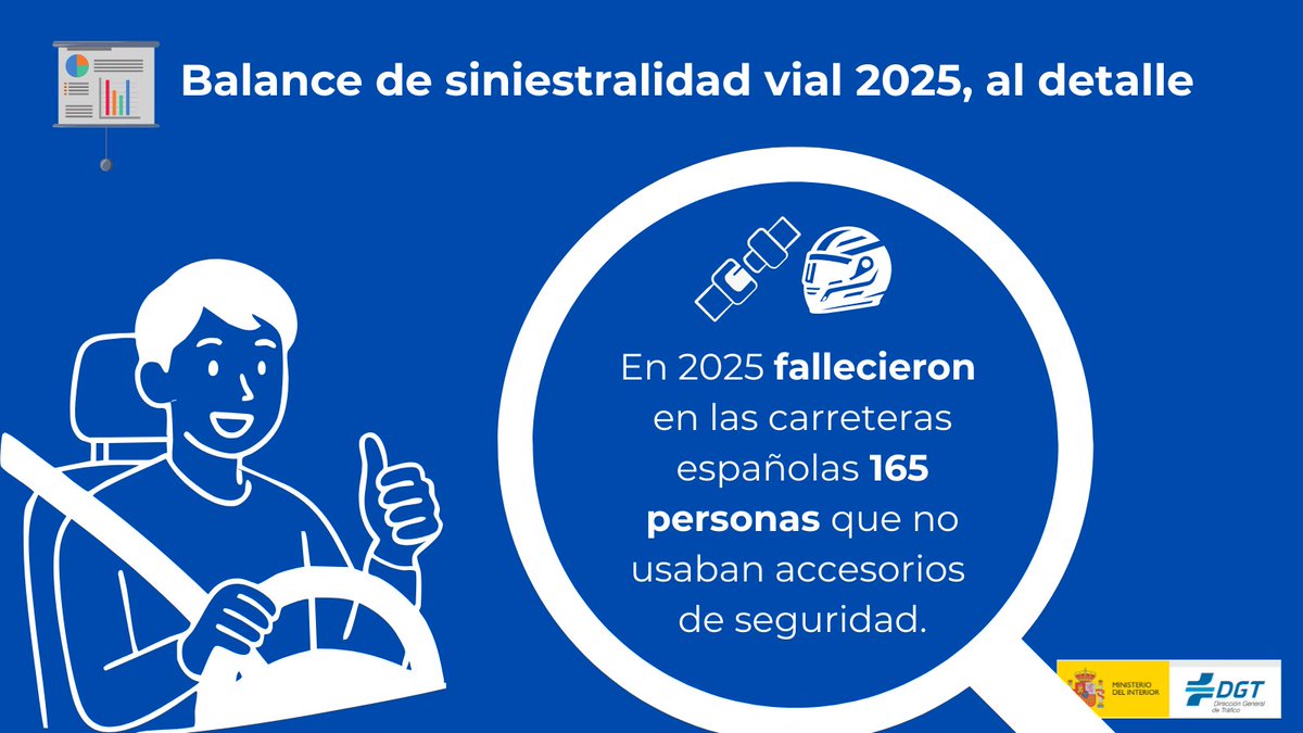 DGTes's tweet image. 🛣️📈 Según el #BalanceSiniestralidad2025, 118 personas fallecidas en #turismo, 17 en #furgoneta y 14 en #camión no llevaban puesto el #cinturón de seguridad. Además, 6 personas fallecidas en #moto, 6 en #bici y 1 en #VMP no llevaban casco.👇