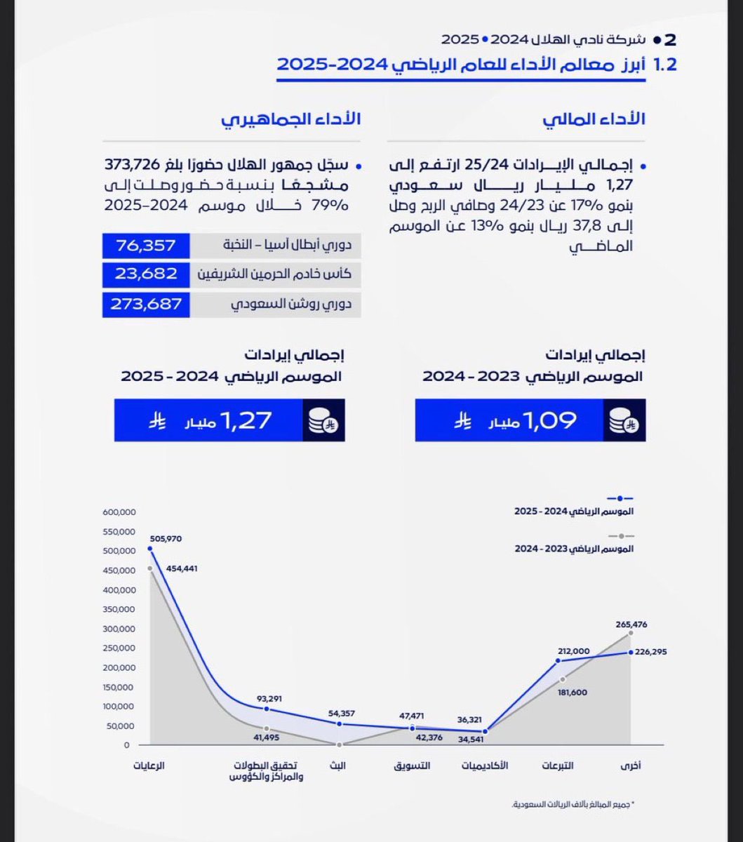 من غرائب الشعوب : 

يستنكرون على ناد ميزانيته معلنة وتجاوزت مليار و 270 مليون ريال وموارده واستثماراته ضخمة التعاقدات بمبالغ معقولة 

ولا يستغربون من أندية ميزانياتها مجهولة ومواردها محدودة وبعضها ممنوعة من القيد قبل أيام من الفيفا بل ومديونة