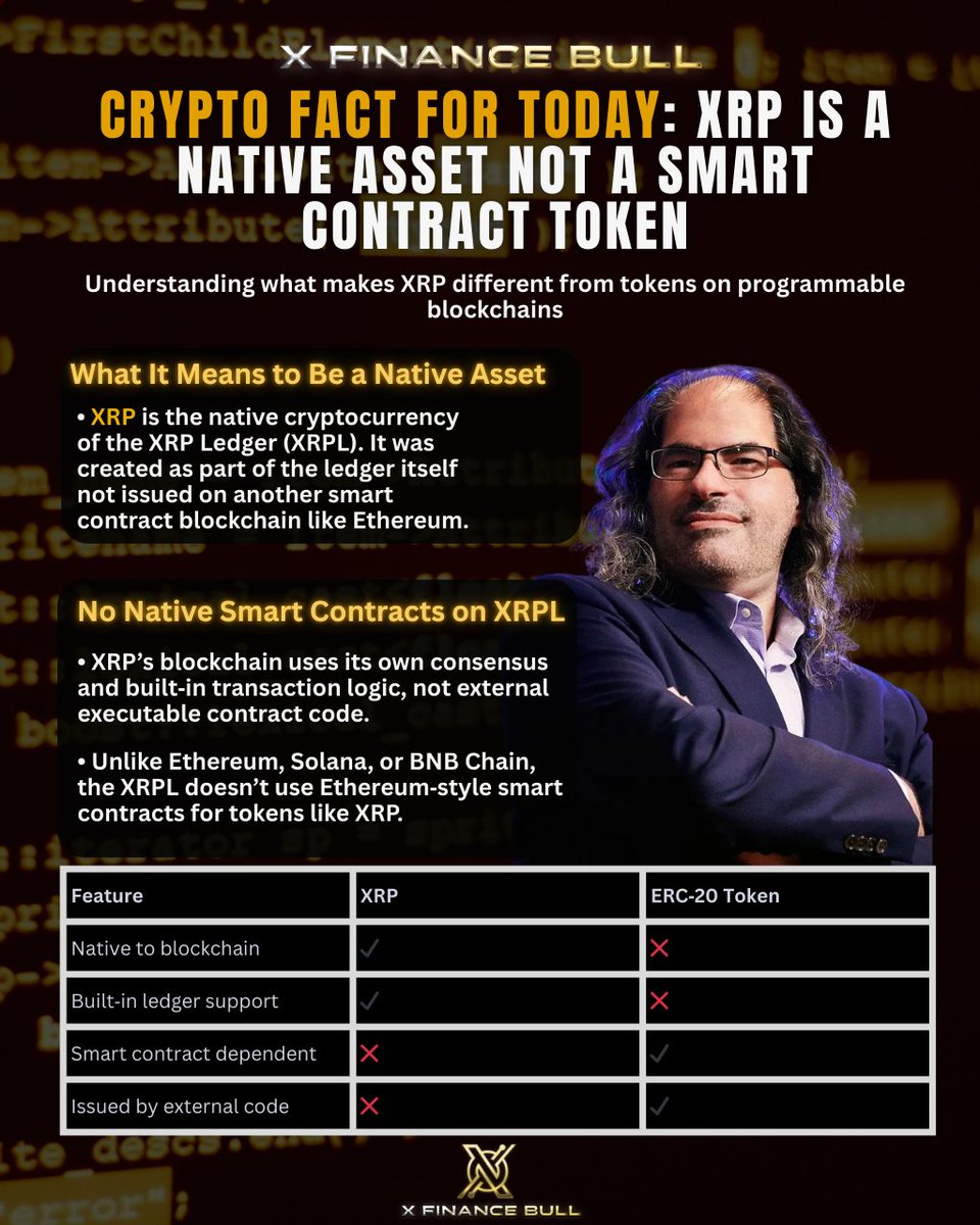 Most $XRP Haters compare XRP to ERC-20 tokens 🔴 That comparison breaks  down at the architecture level. XRP was built into XRPL from day one. It  operates through consensus, not smart contracts.