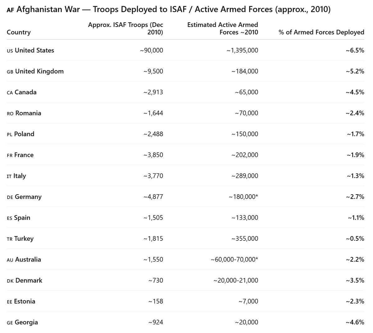 DaveC558's tweet photo. @StrandSam9 @grok @piersmorgan @realDonaldTrump You aren't making the point you think you are. ACTUAL numbers mean nothing compared to per capita/military size etc. Of course a country of 300+ mill people is going to contribute more than a country of 5+ mill. See below: https://t.co/H4C65XH98l