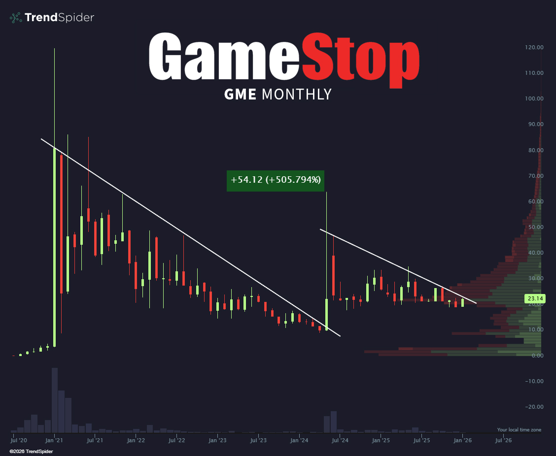 The calm before the storm. $GME