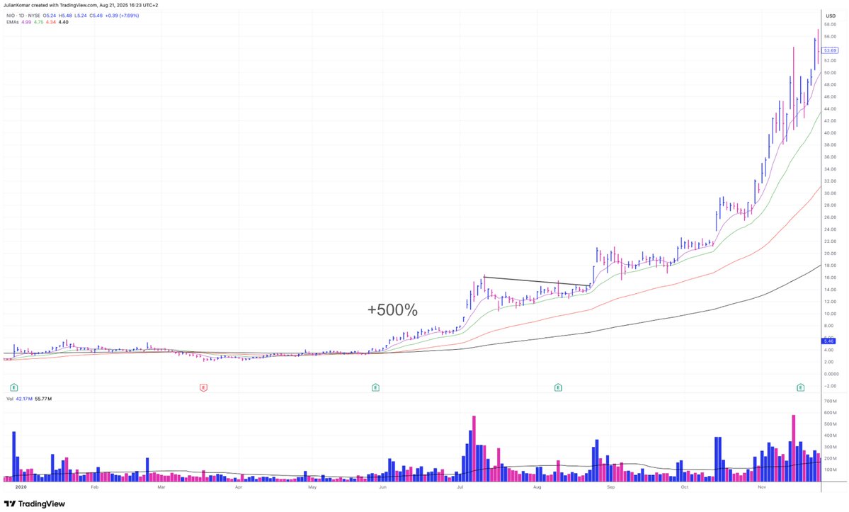 BlogJulianKomar's tweet image. 99% of traders can’t wait for 5-star setups. 😖

But your main job is not trading.
It’s waiting.

Waiting for setups so clean, so obvious, that ignoring them would feel stupid.
Setups where you think: “If this fails, fine — but I have to take this.”

That’s 5-star territory.
And…