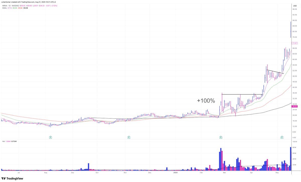 BlogJulianKomar's tweet image. 99% of traders can’t wait for 5-star setups. 😖

But your main job is not trading.
It’s waiting.

Waiting for setups so clean, so obvious, that ignoring them would feel stupid.
Setups where you think: “If this fails, fine — but I have to take this.”

That’s 5-star territory.
And…