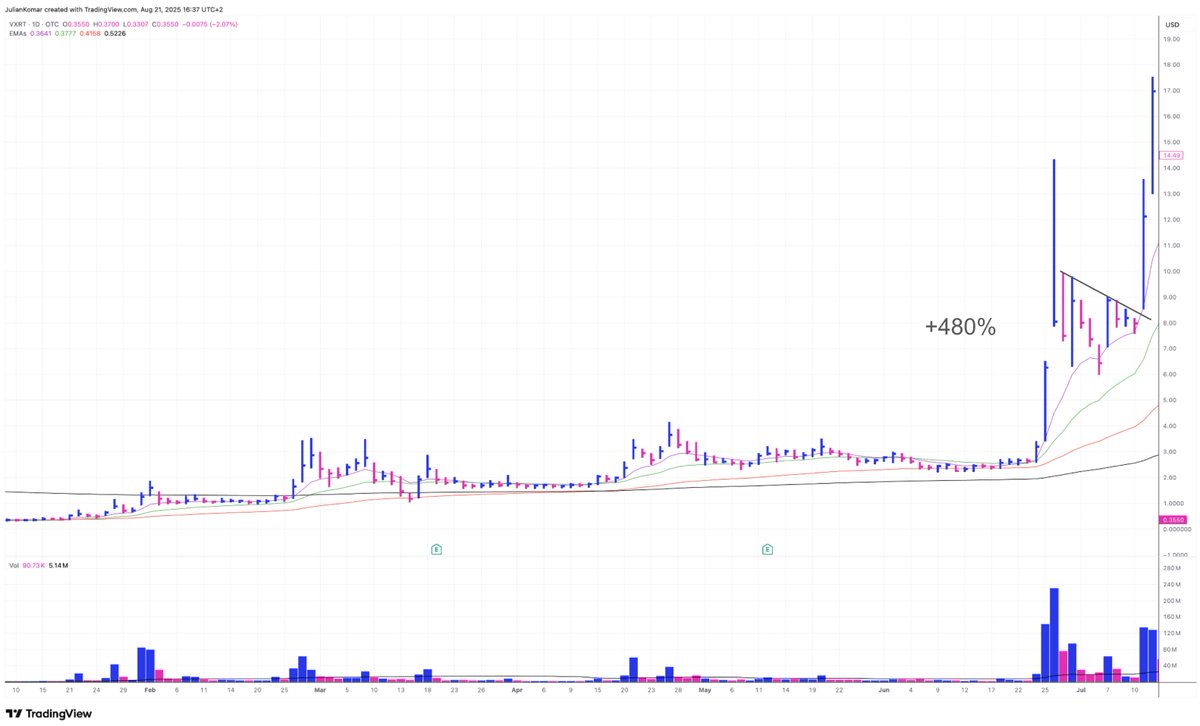 BlogJulianKomar's tweet image. 99% of traders can’t wait for 5-star setups. 😖

But your main job is not trading.
It’s waiting.

Waiting for setups so clean, so obvious, that ignoring them would feel stupid.
Setups where you think: “If this fails, fine — but I have to take this.”

That’s 5-star territory.
And…