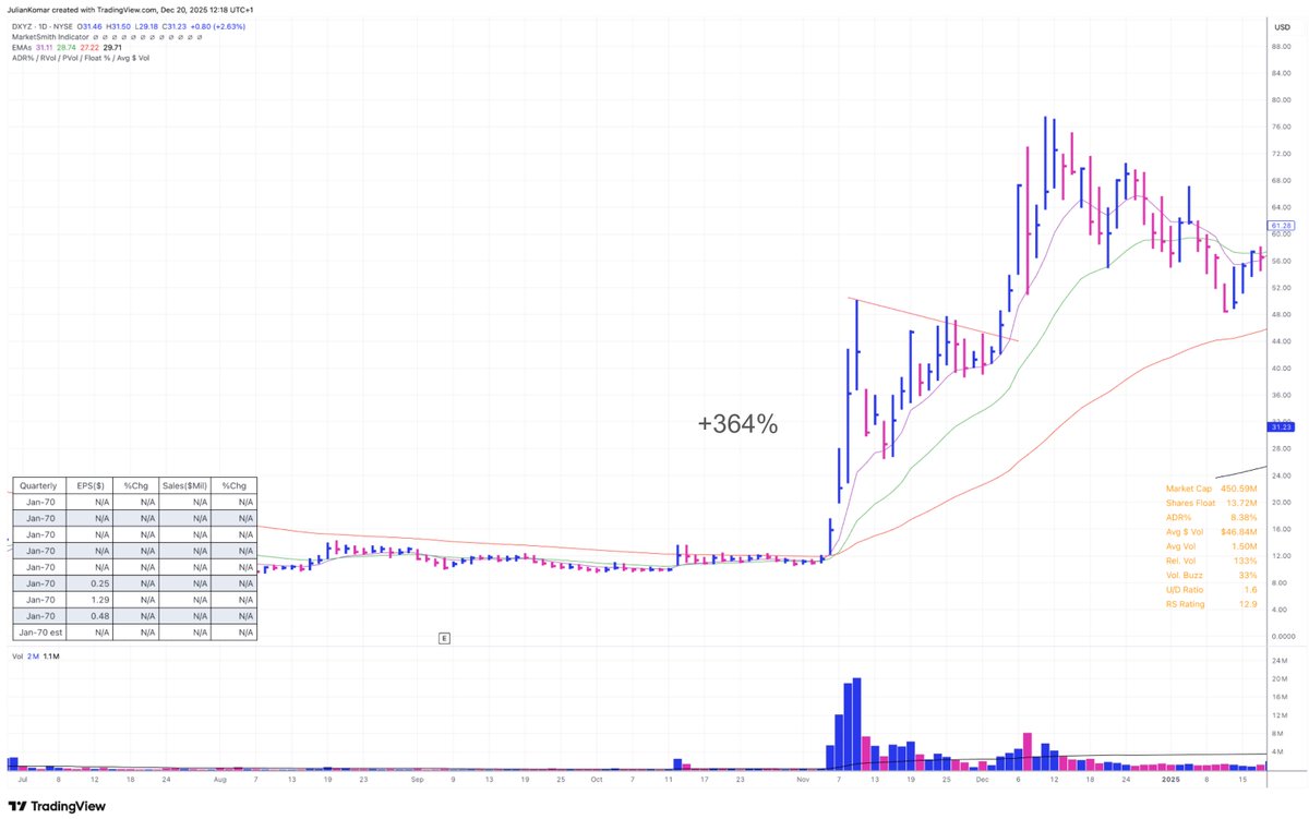 BlogJulianKomar's tweet image. 99% of traders can’t wait for 5-star setups. 😖

But your main job is not trading.
It’s waiting.

Waiting for setups so clean, so obvious, that ignoring them would feel stupid.
Setups where you think: “If this fails, fine — but I have to take this.”

That’s 5-star territory.
And…