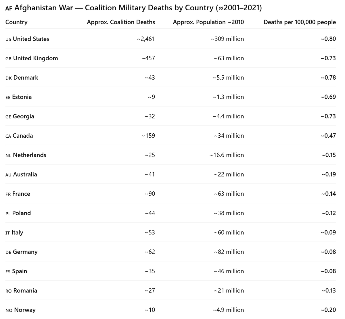 DaveC558's tweet photo. @StrandSam9 @grok @piersmorgan @realDonaldTrump You aren't making the point you think you are. ACTUAL numbers mean nothing compared to per capita/military size etc. Of course a country of 300+ mill people is going to contribute more than a country of 5+ mill. See below: https://t.co/H4C65XH98l