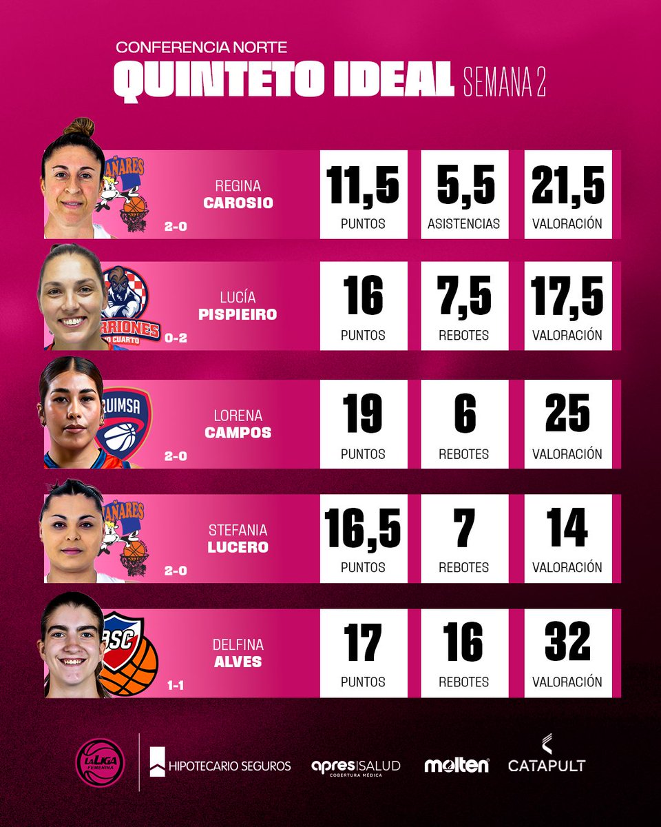 ⭐ ¡Este es el 𝐐𝐮𝐢𝐧𝐭𝐞𝐭𝐨 𝐈𝐝𝐞𝐚𝐥 de la Conferencia Norte en la segunda semana de La Liga Femenina 2026!