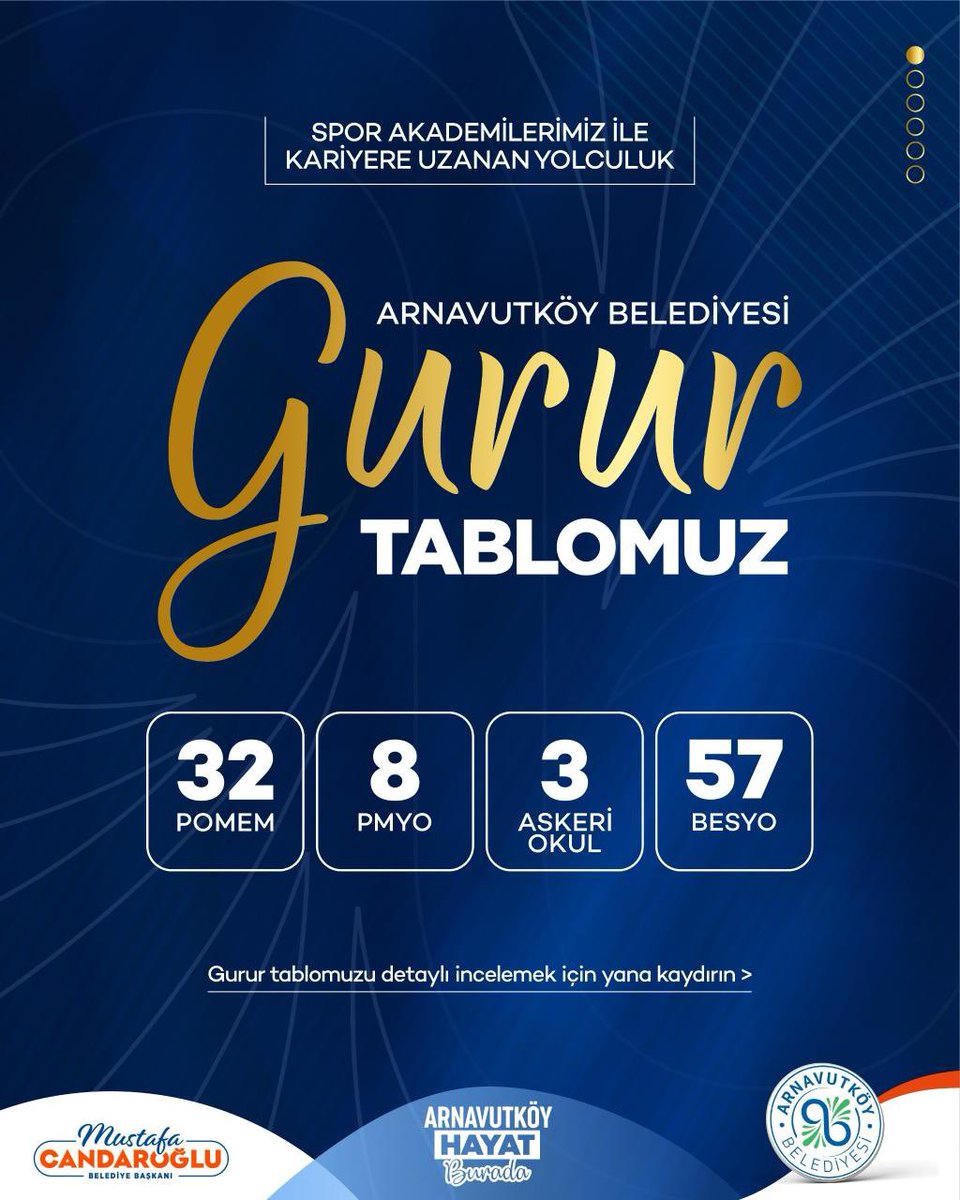 ArnavutkoyBel's tweet photo. 🎖️ Gurur Tablomuz

Arnavutköy Belediyesi Spor Akademilerimizle hayallerinin peşinden kararlılıkla yürüyen gençlerimiz;
POMEM, PMYO, Askerî Okul ve BESYO yolculuklarında önemli bir başarıya imza attı. https://t.co/zfADEu5IVQ