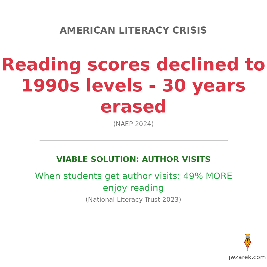 JoeTweetster's tweet photo. 📊 Reading scores declined to 1990s levels—30+ years ERASED (NAEP 2024)

Students today score like 1992. Three decades of reforms: gone.

Note: UK research shows author visits boost reading enjoyment 49%. U.S. doesn't track this intervention.

Week 12 of 64.

#LiteracyCrisis https://t.co/K106G9ij9L