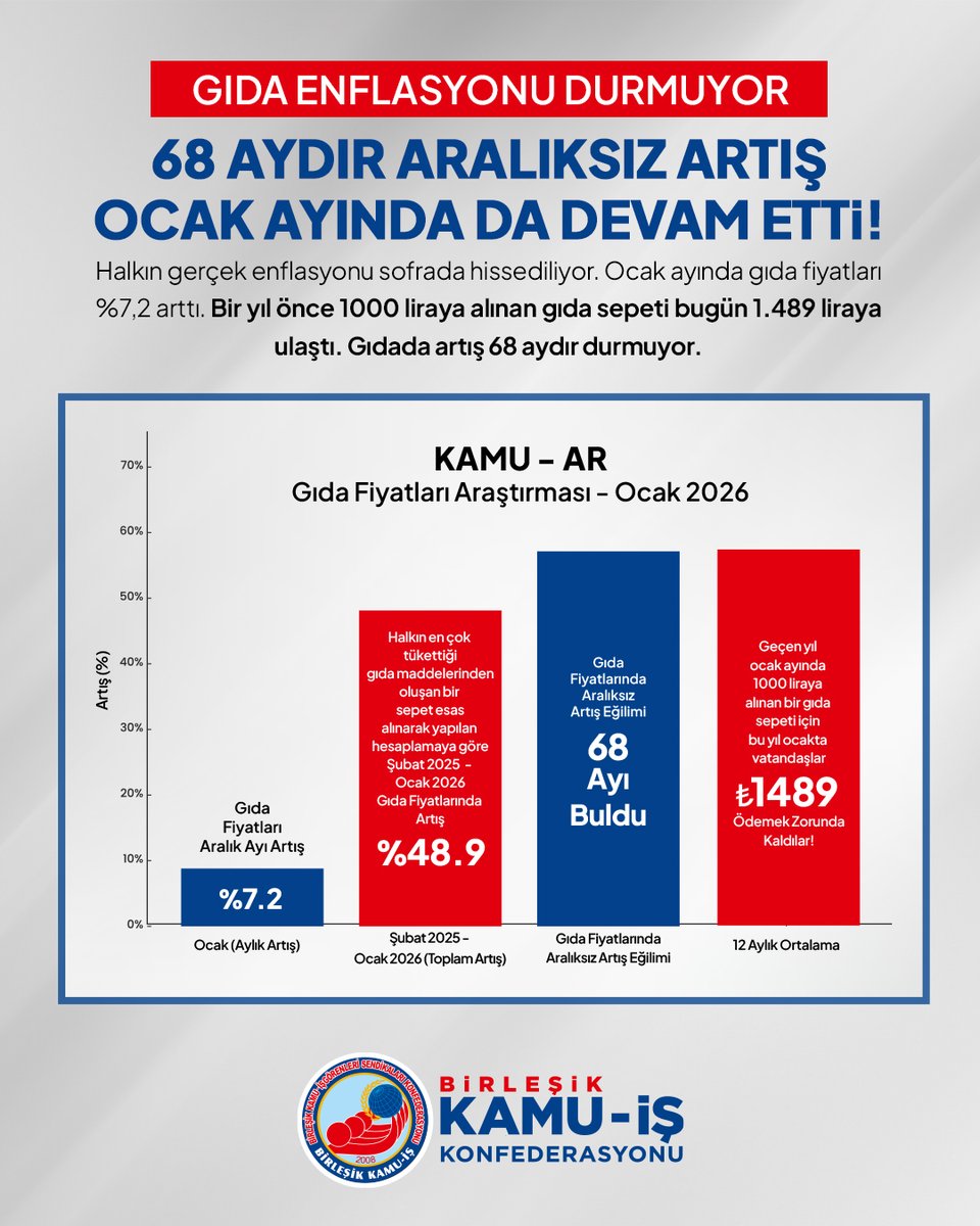 BİRLEŞİK KAMU İŞ “HALKIN ENFLASYONU” ARAŞTIRMASI OCAK 2026

- HALKIN ENFLASYONU: “GIDA FİYATLARI OCAKTA YÜZDE 7,2 ARTTI”

- EN ÇOK TÜKETİLEN GIDA MADDELERİNDEN OLUŞAN BİR SEPET ESAS ALINARAK YAPILAN HESAPLAMAYA GÖRE GIDA FİYATLARI OCAK 2026 İTİBARİYLE SON BİR YILDA YÜZDE 48,9