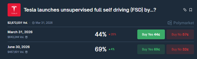 22Bepositive's tweet photo. Tesla pushed the Robotaxi unveil to Oct 10
Cybercab teased, but no 2024 launch vibes
FSD Supervised v13 soon; unsupervised still gated by safety data + NHTSA
Near term odds dip, 2025 odds rise as v12.5.5 scales miles for validation

@Polymarket @zscdao https://t.co/GRsvjOUzjB