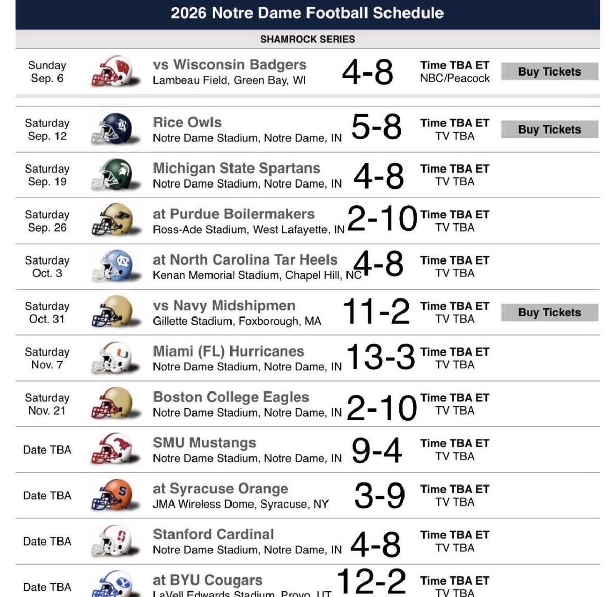 secnumbersguy's tweet image. This schedule is INSANE.

Notre Dame will face 5 teams that had more than 4 wins last season.

This makes Texas Tech’s schedule look like a GAUNTLET.