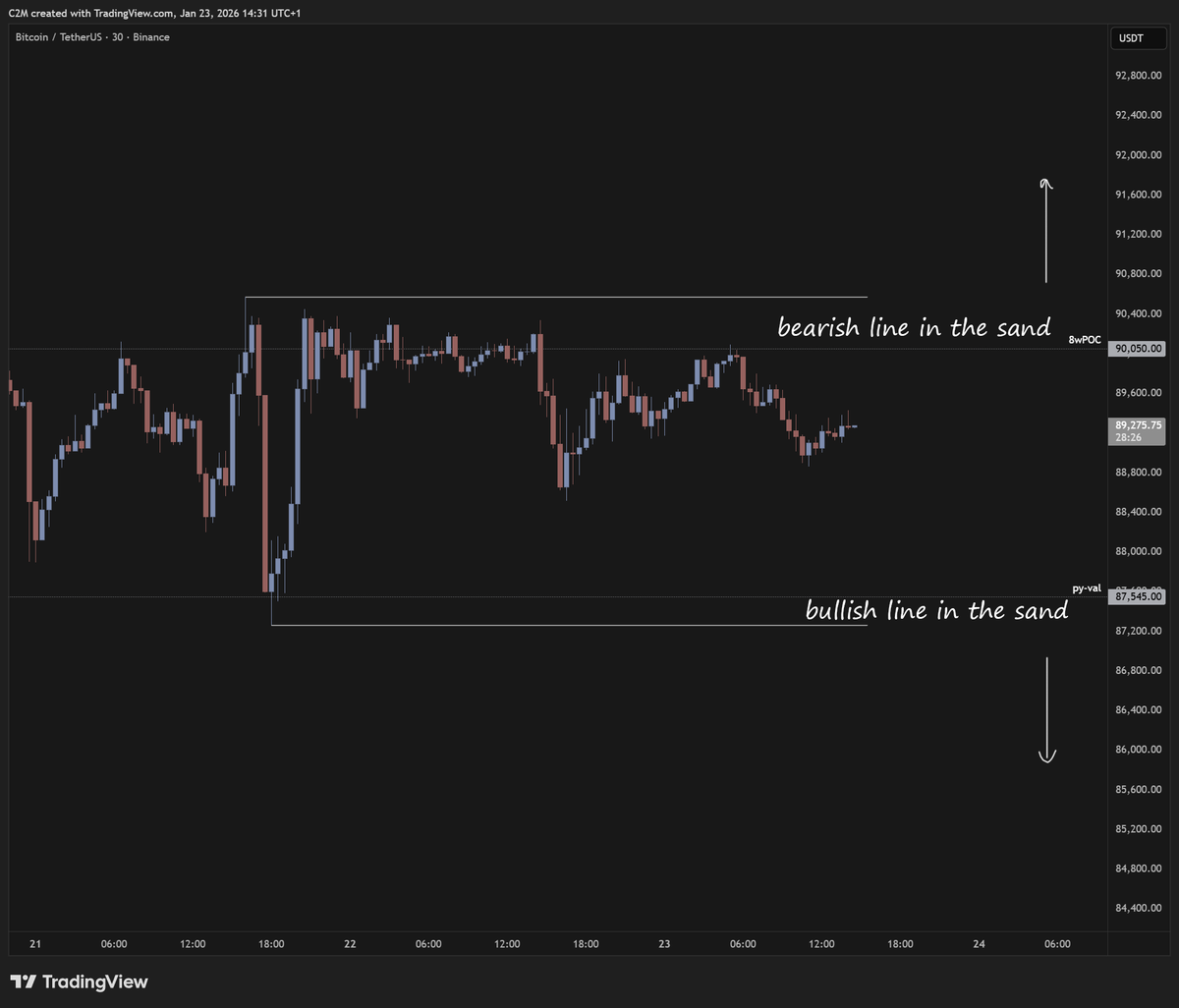 Bitcoin remains rotational between the 8w-poc and the py-val which are both  the bearish and bullish line in the sand going forward. - acceptance below  py-val -> 86k / 75k - acceptance
