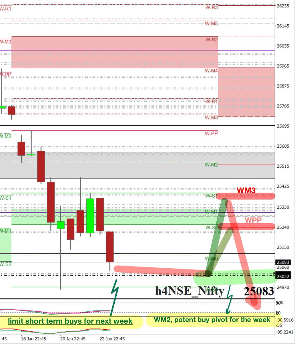 nexusfxeqt's tweet photo. #Nifty50 intraday limit buys at WM2 (weekly buy pivot).  At WM3 (weekly sell pivot) or WPP the short trade will commence again. Some profits shown from this week. #GoogleAI driving a #HMM #QuantModel &amp; #NeuralNetAlgorithm of the #fx #btc #spx #Sensex https://t.co/218idppW6W
