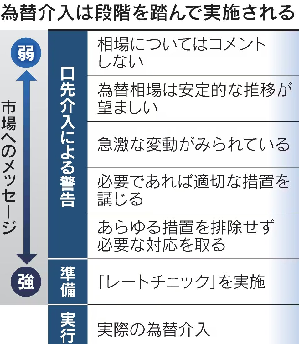 ▽レートチェック  日銀が銀行などの市場参加者に取引水準に関して問い合わせること。レートチェックでは市場参加者に実際の為替介入と同様の注文を出した上で現在の売値や買値 を提示させ、その後に「ナッシング（注文をキャンセルする）」と伝える。
