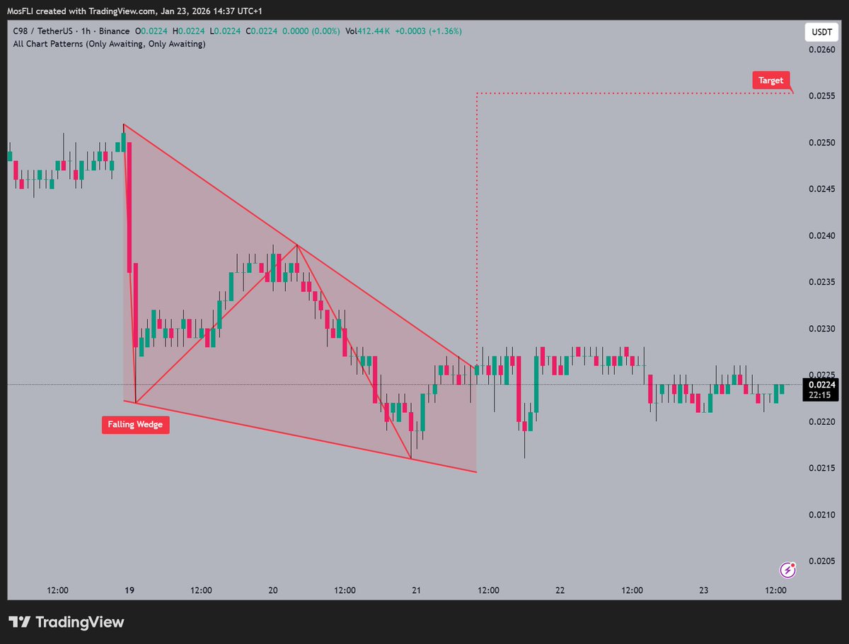 C98 forming a Falling Wedge pattern 📷 as @bitcoin notes potential move  toward $0.0250 target if support holds. Currently trading near $0.0224 with  consolidation visible. #C98 #C98USDT #altcoins #trading #bullish