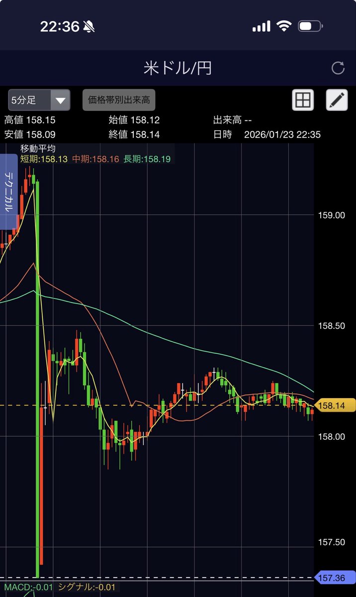 為替介入だとしてこんなリバるかな
すでに半値戻しじゃん