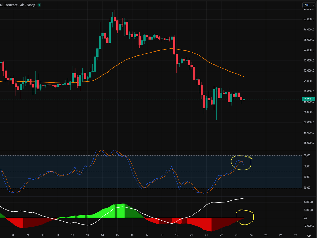 $BTC 4H

Se le acaba el tiempo.. ⏳

☕️ Te espero aquí en breve youtube.com/watch?v=HOmijx…