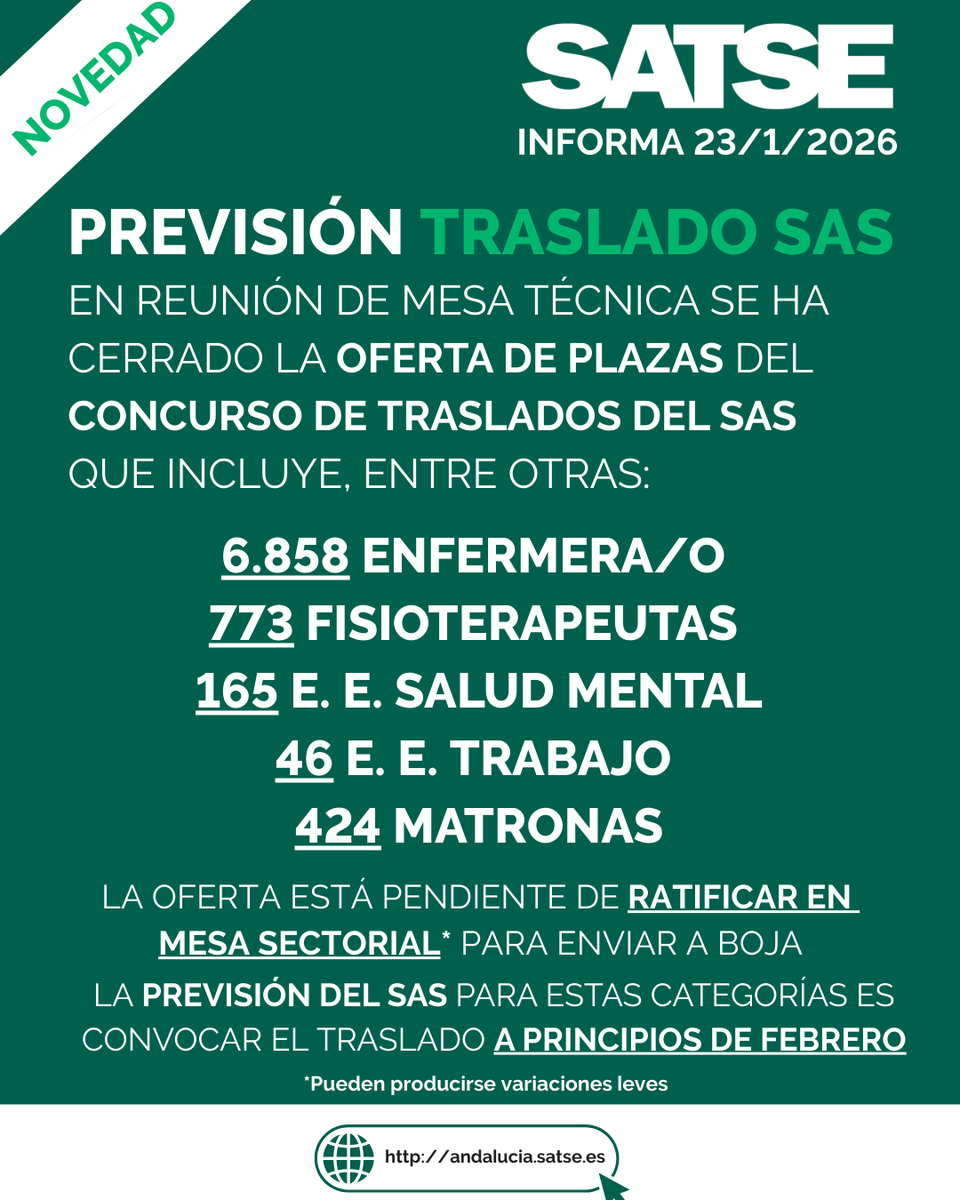 📢Avances en el Concurso de #Traslados SAS 2026 para Enfermeras, Enfermeras Especialistas y Fisioterapeutas.
En la Mesa Técnica de esta semana se ha cerrado la propuesta de plazas. Se prevé convocar a principios de febrero
📲Más información en nuestra web: andalucia.satse.es/noticias/-/v/6…