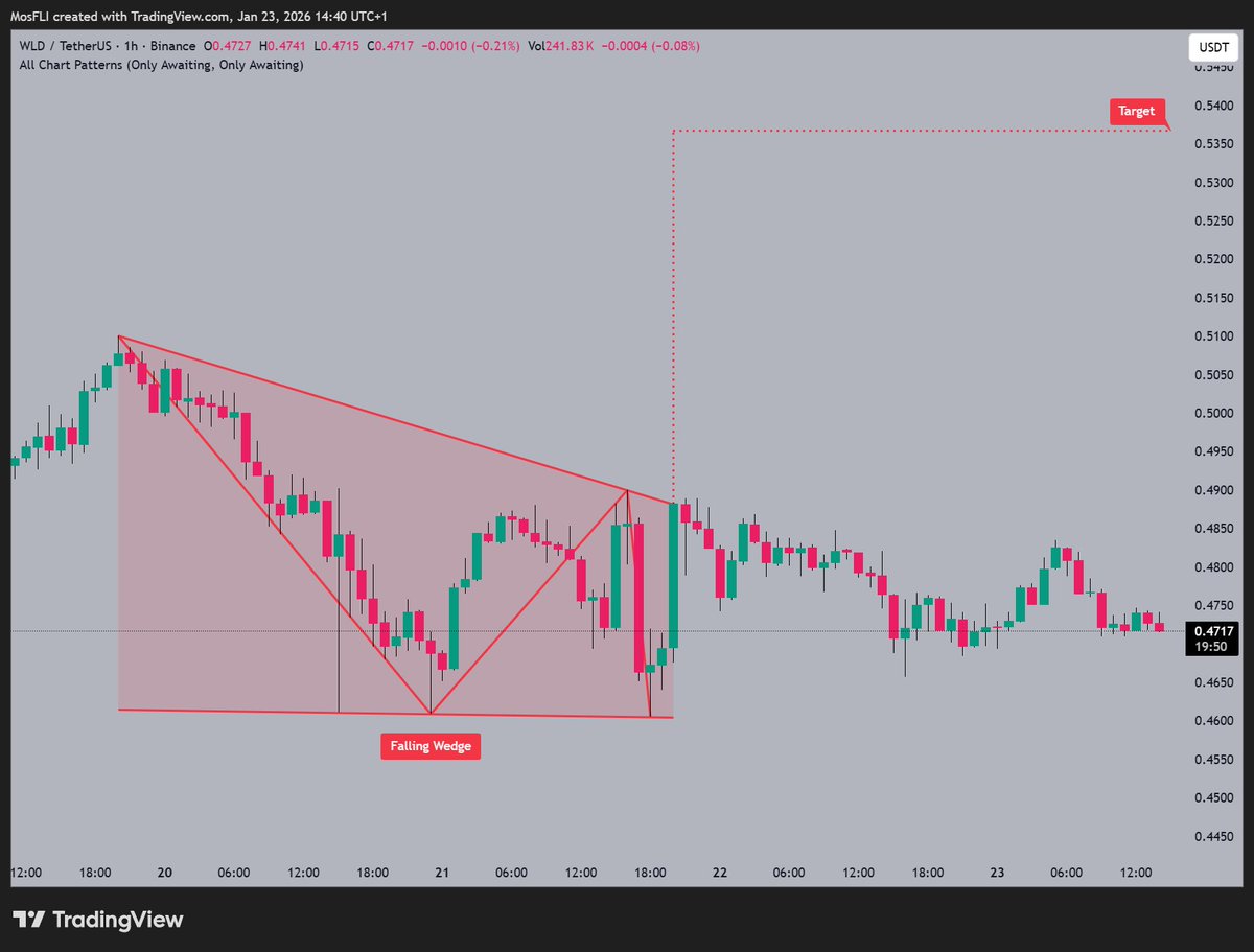 WLD is forming a Falling Wedge pattern 📷 with @worldcoin indicating a  potential breakout as it currently trades at $0.4717 and targets $0.5350  next. #WLD #WLDUSDT #crypto #chartpatterns #bullish