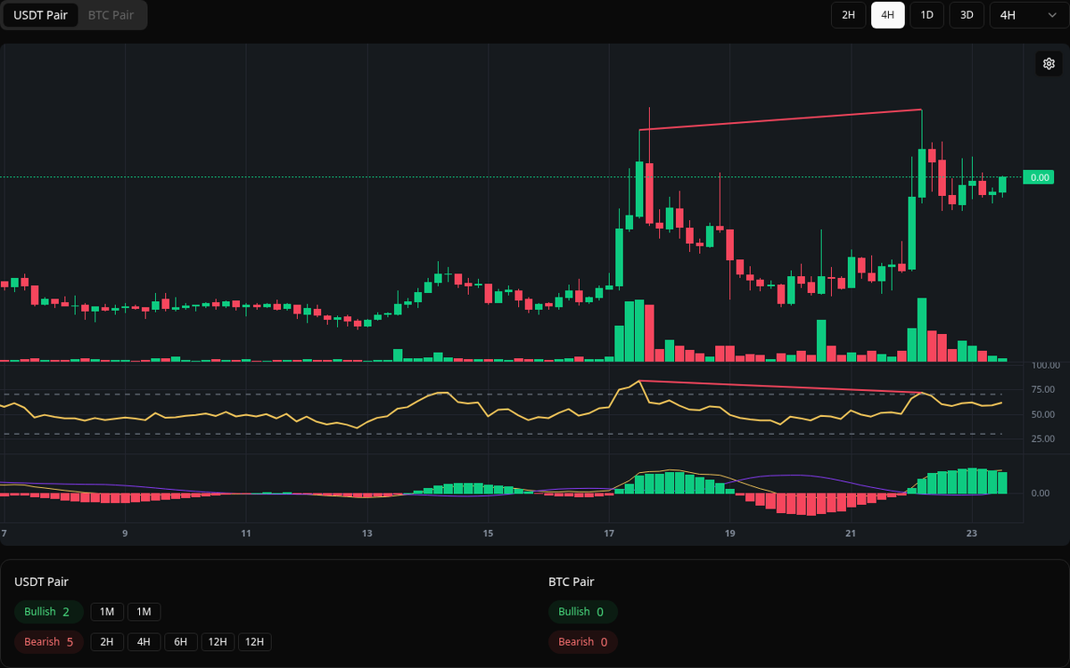 🔴 Bearish SLP Symbol: SLP/USDT Timeframe: 4h Price: 0.00118 Volume: 3.16B # SLP #Divergence #SellSignal