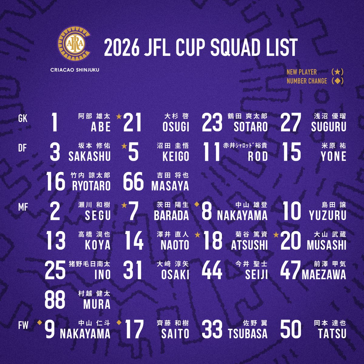 ◥◣ 𝟐𝟎𝟐𝟔 𝐉𝐅𝐋 𝐂𝐔𝐏 | 𝐒𝐐𝐔𝐀𝐃 𝐋𝐈𝐒𝐓 ◢◤ 🔄昨季より3