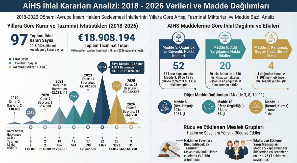 AİHM'in 15 Temmuz sonrası verdiği kararlara ilişkin güncel durum;

📍Birleştirilerek verilen 97 karar, 
📍Toplam 6.915 kişi hakkında verilmiş ihlal kararları;
🔵3.851 kişi hakkında verilen 5. madde ihlali,
🟠1.339 kişi hakkında verilen 6. madde ihlali,
🟢1.808 kişi hakkında