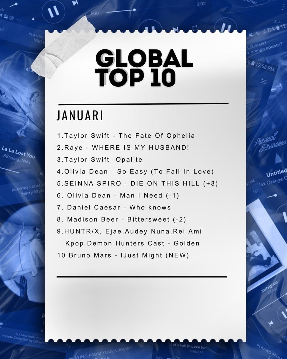 884GlobalRadio's tweet photo. Global People! Edisi Minggu ini chart #GlobalTop10 masih dipimpin oleh @taylorswift13 lewat single “The Fate of Ophelia” yang bertahan 3 minggu berturut-turt🙌🏻

Dan ada juga NEW ENTRY chart minggu ini dari @BrunoMars dengan single “I Just Might” ❤️

#GlobalRadio #chart #musik https://t.co/lHifDS97A2