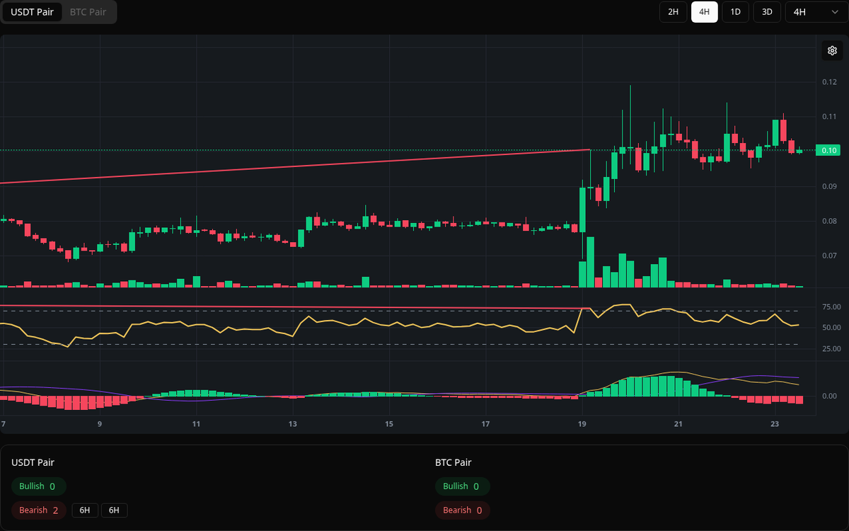 🔴 Bearish RESOLV Symbol: RESOLV/USDT Timeframe: 4h Price: 0.1005 Volume:  74.24M #RESOLV #Divergence #SellSignal