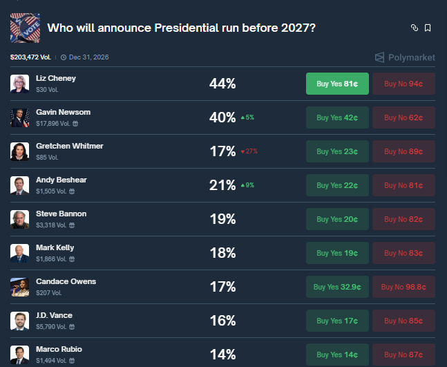 22Bepositive's tweet photo. Quiet week for 2028 chatter keeps prediction markets skewed “No” (<20% Yes)
Vance bumps to 15% on VP buzz, Newsom to 12% after red-state moves, Whitmer 10% via new PAC
Michelle Obama stays capped at 5%
Post election lull, odds mostly stable

@Polymarket @zscdao https://t.co/pDlKycWYkK
