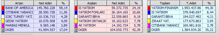 Dün akşam  2026 yılına damgasını vuracak 2 hissenin takasını isimleri görünmeyecek şekilde paylaşmıştım.

Bu iki hisede bugün açılış rakamlarına göre %5-6 prim yaptılar. 

İlk hissemiz #Pahol Diğeri de #Tukas